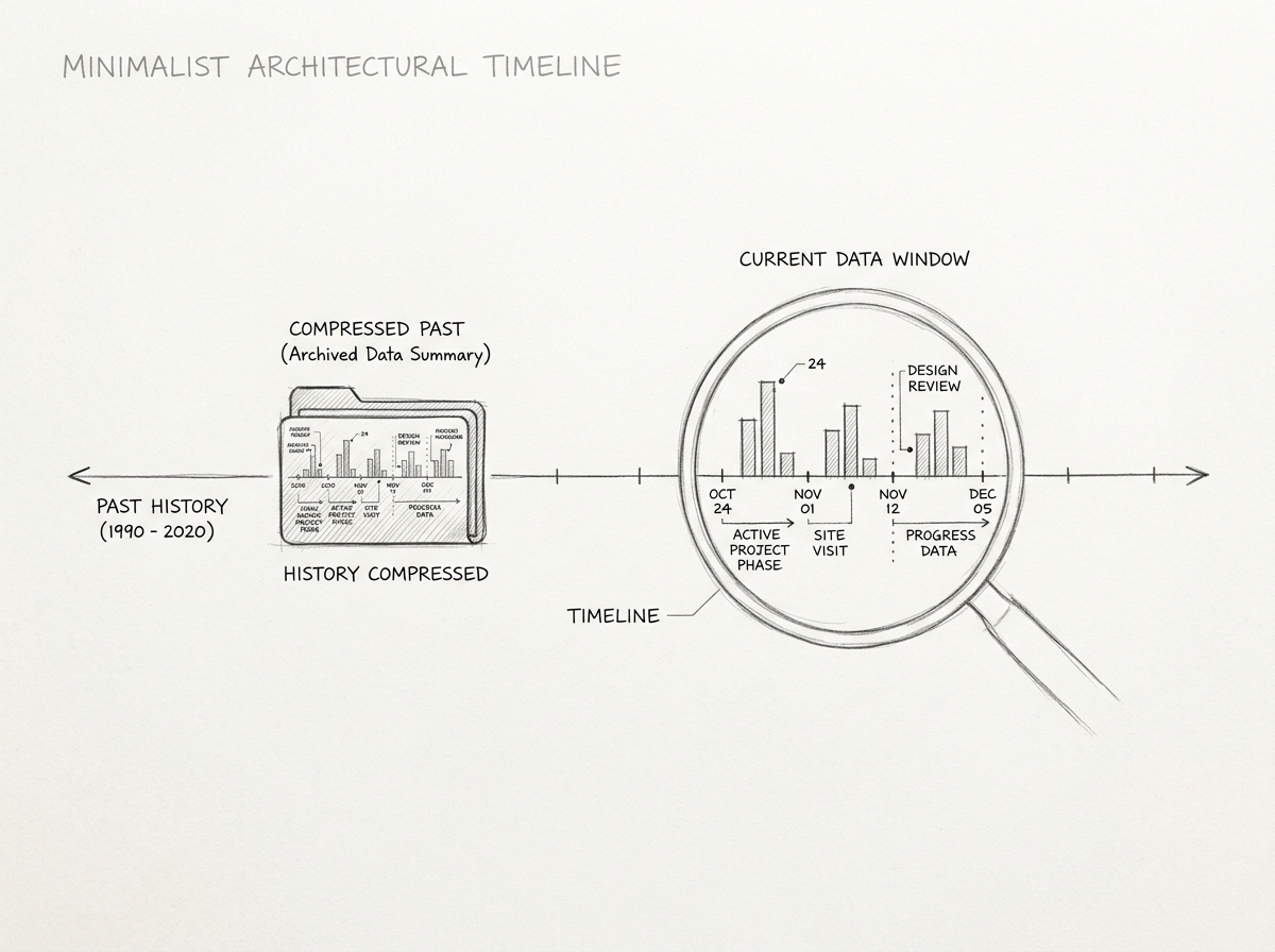 Pencil sketch showing timeline with sliding active data window and compressed past