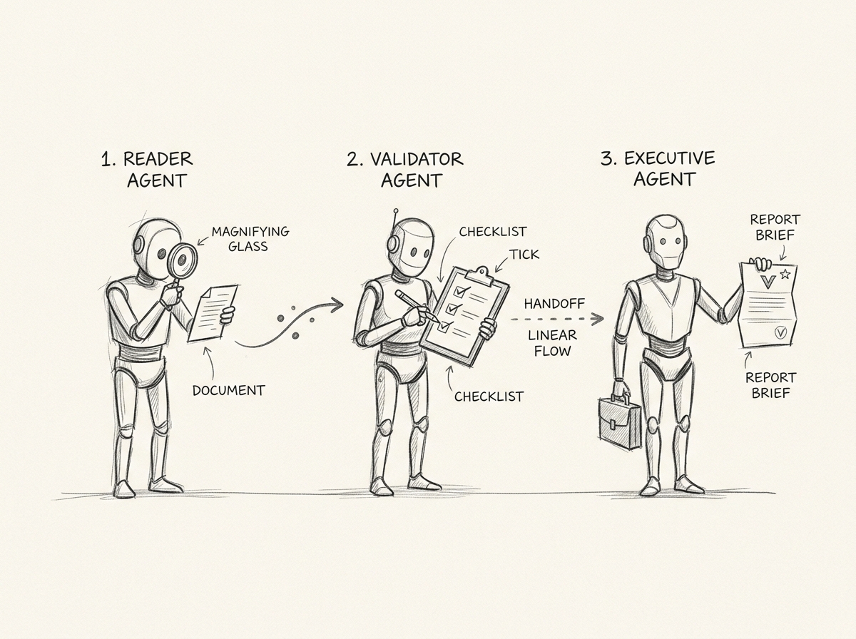 Pencil sketch showing linear handoff between Reader, Validator, and Executive agents